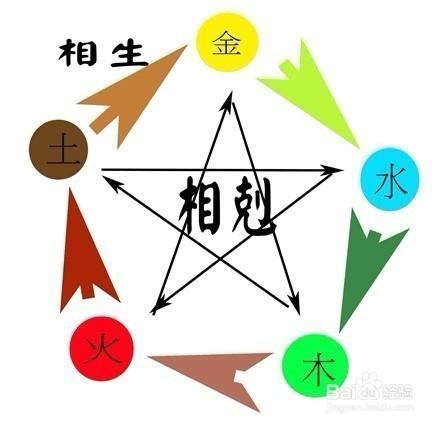 天干沖剋|菜鳥八字學（10）：十天干化合、相衝、相剋的原理，簡單易記